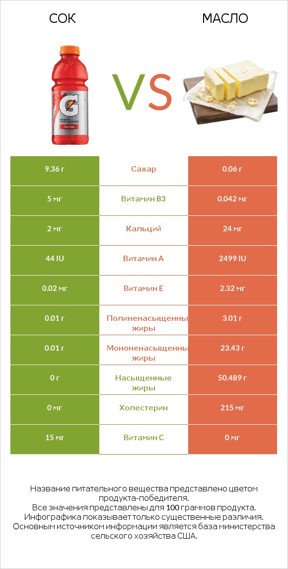 Сок vs Масло infographic