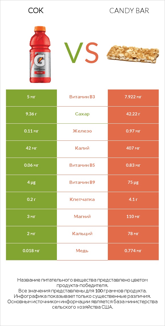 Сок vs Candy bar infographic