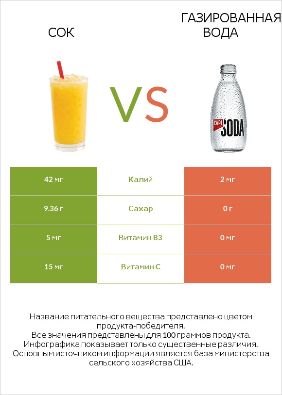 Сок vs Газированная вода infographic