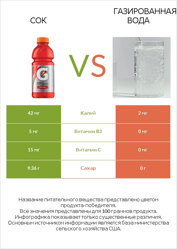 Сок vs Газированная вода infographic