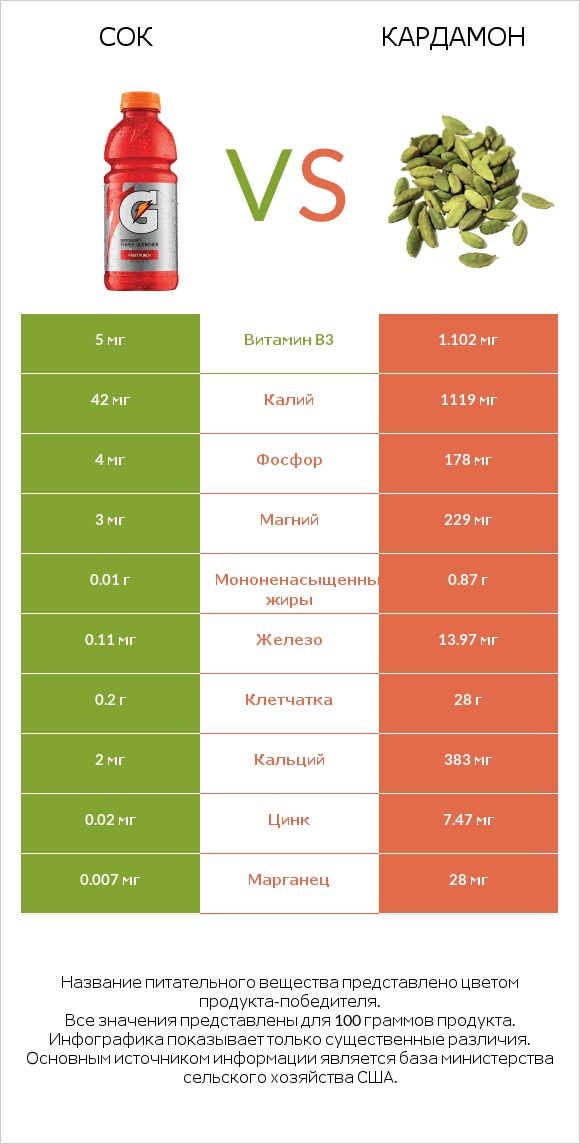 Сок vs Кардамон infographic