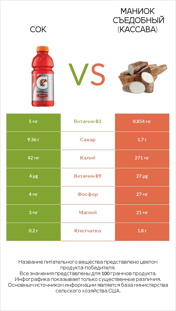 Сок vs Маниок съедобный (кассава) infographic