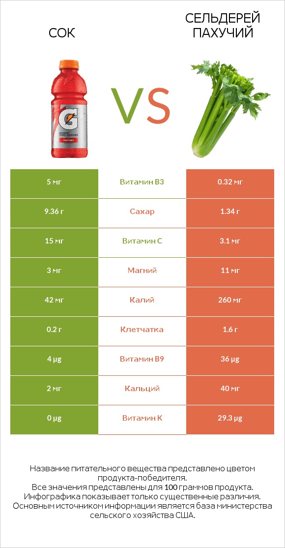 Сок vs Сельдерей пахучий infographic