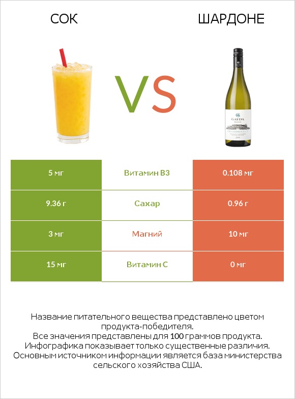 Сок vs Шардоне infographic