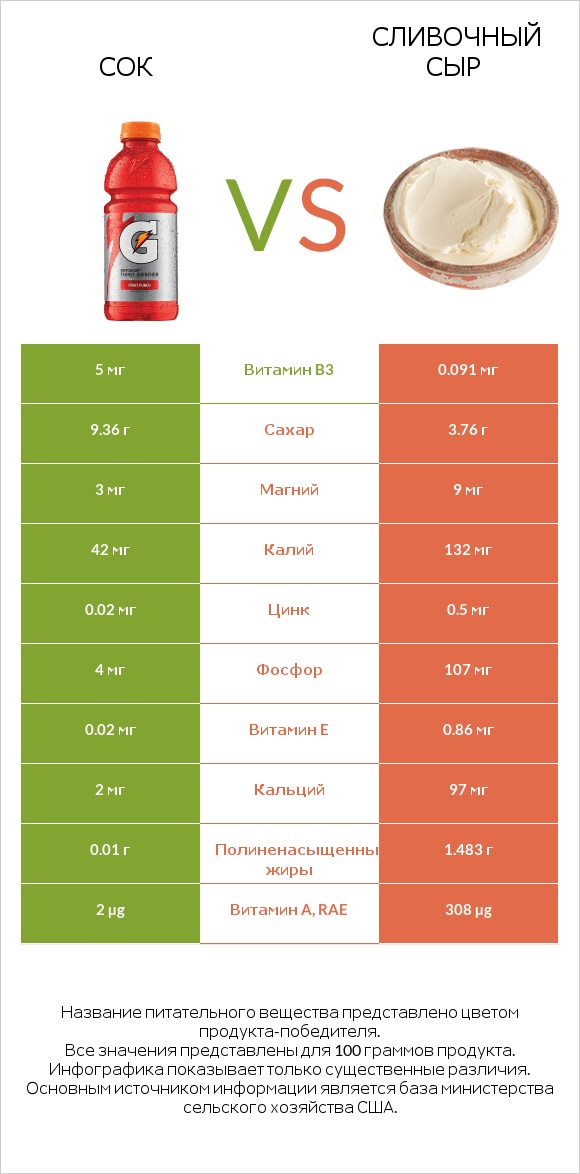 Сок vs Сливочный сыр infographic