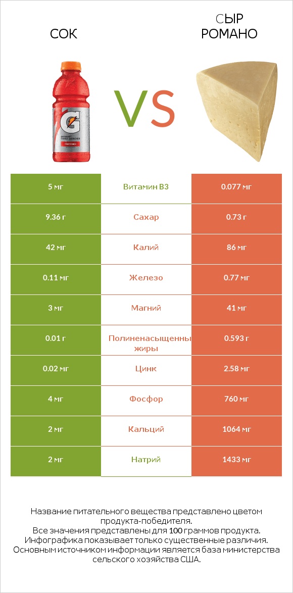 Сок vs Cыр Романо infographic