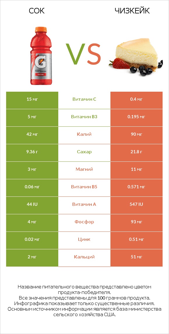 Сок vs Чизкейк infographic