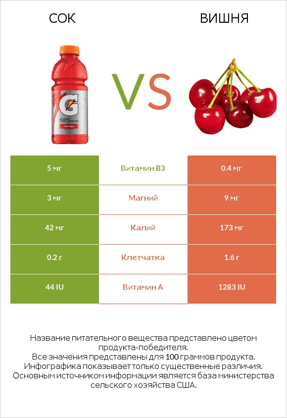 Сок vs Вишня infographic