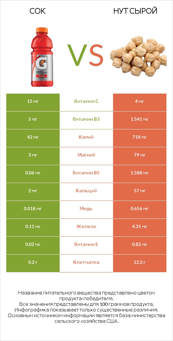 Сок vs Нут сырой infographic