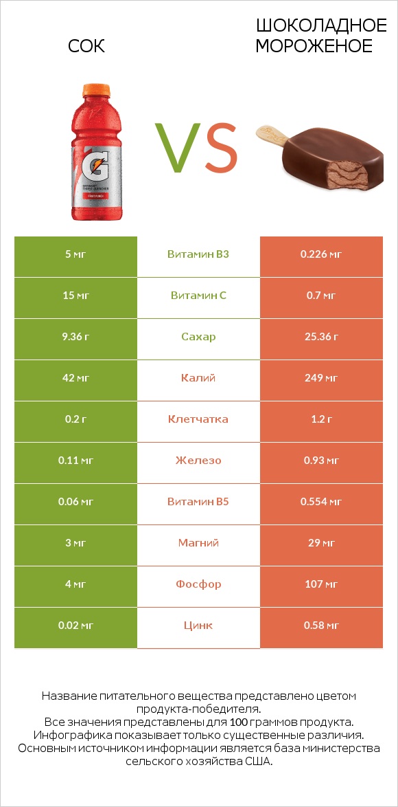 Сок vs Шоколадное мороженое infographic