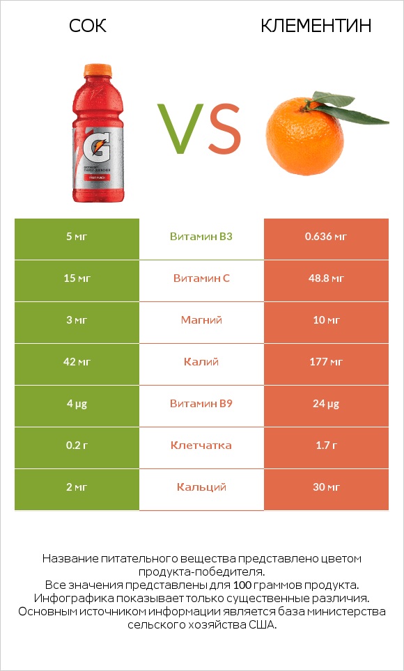 Сок vs Клементин infographic