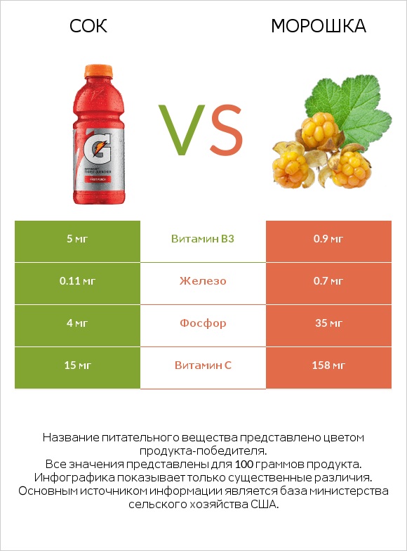 Сок vs Морошка infographic