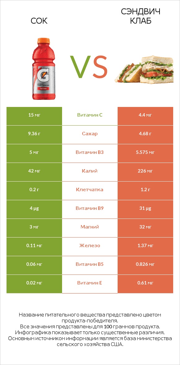 Сок vs Сэндвич Клаб infographic