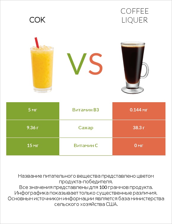 Сок vs Coffee liqueur infographic