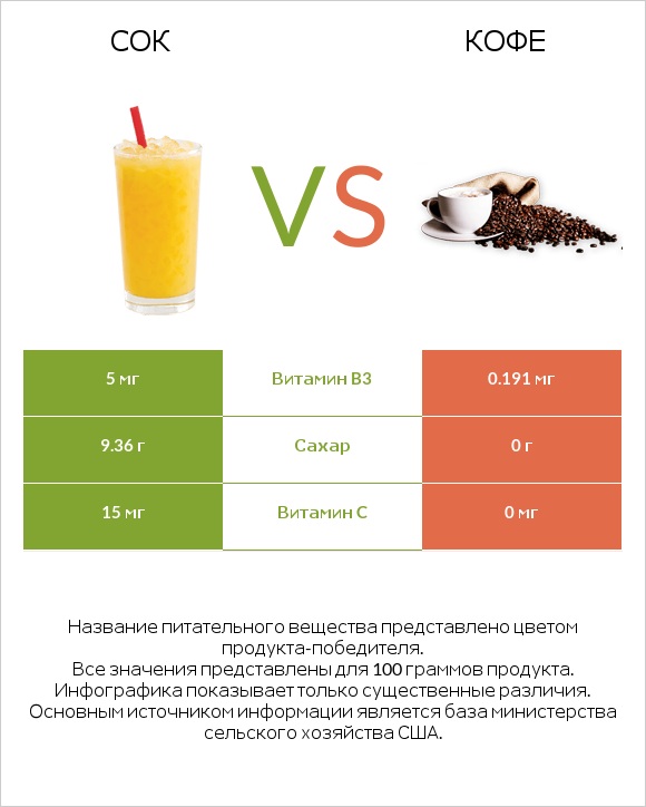 Сок vs Кофе infographic