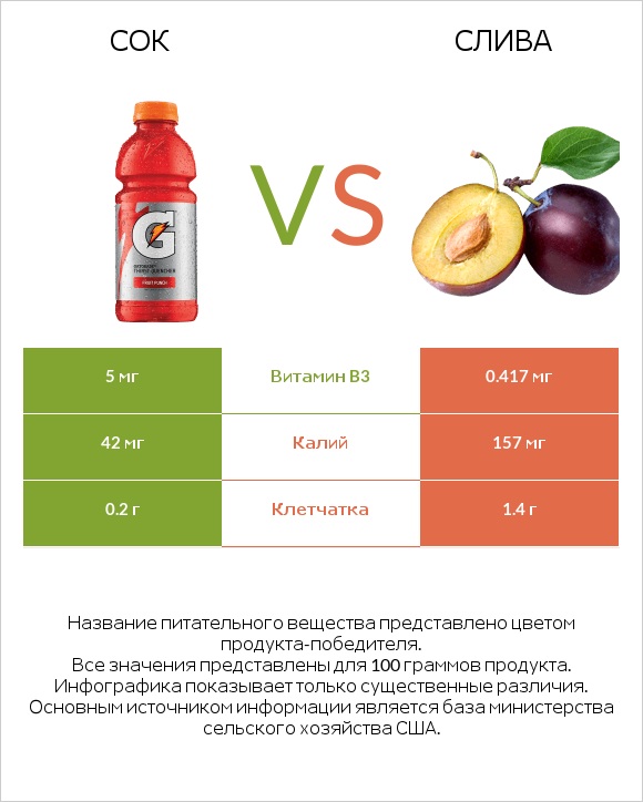 Сок vs Слива infographic