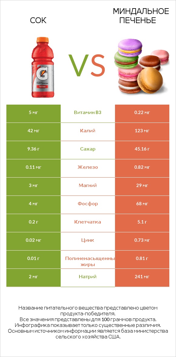 Сок vs Миндальное печенье infographic