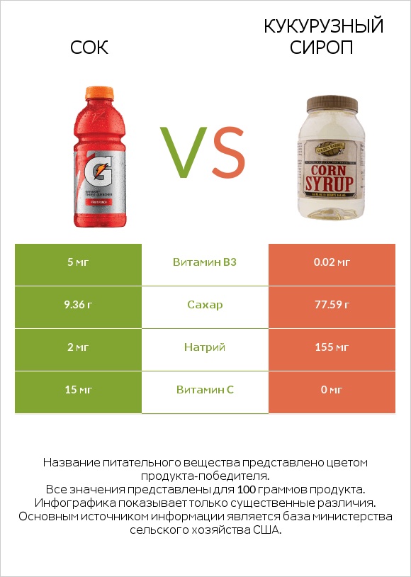 Сок vs Кукурузный сироп infographic