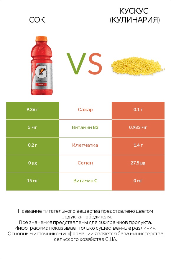 Сок vs Кускус (кулинария) infographic