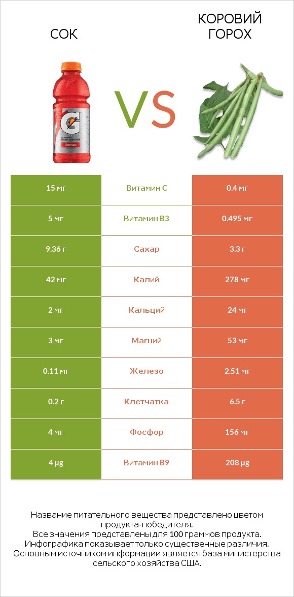 Сок vs Коровий горох infographic