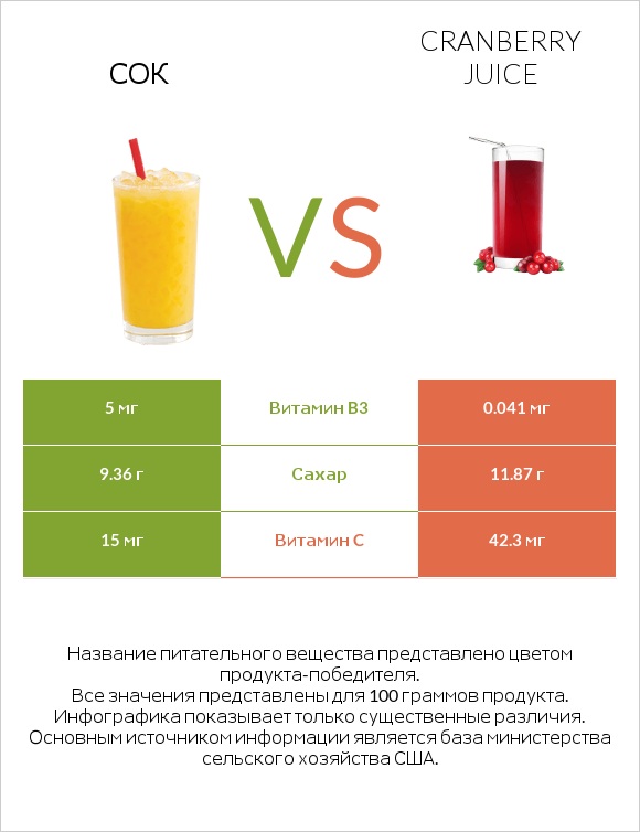 Сок vs Cranberry juice infographic