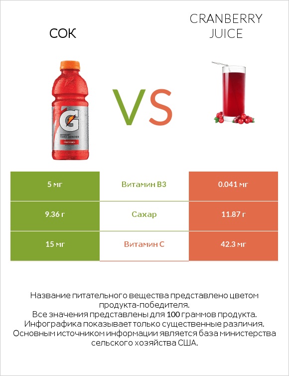 Сок vs Cranberry juice infographic