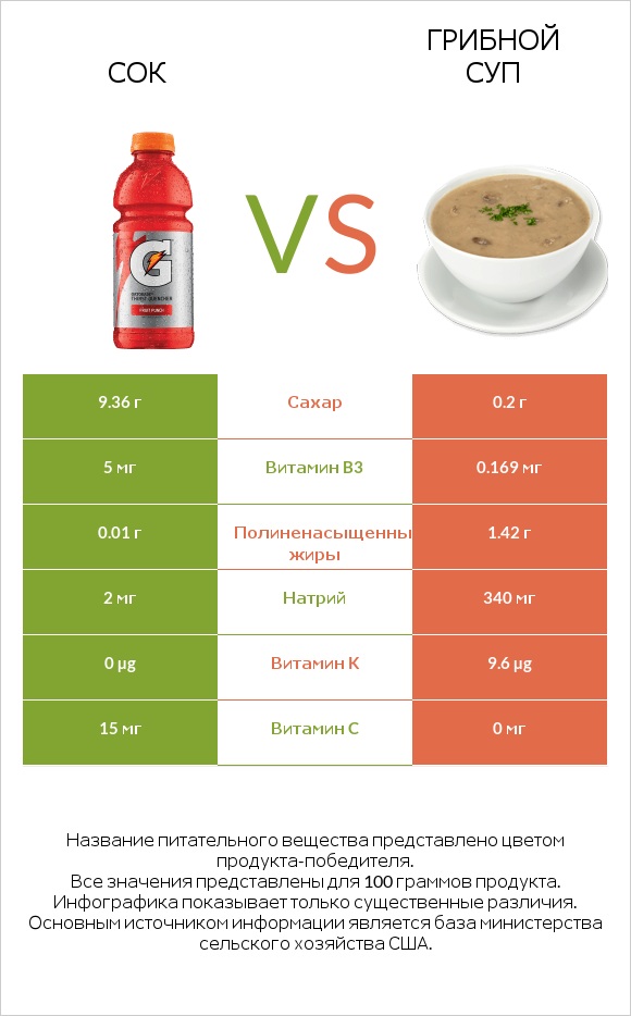 Сок vs Грибной суп infographic