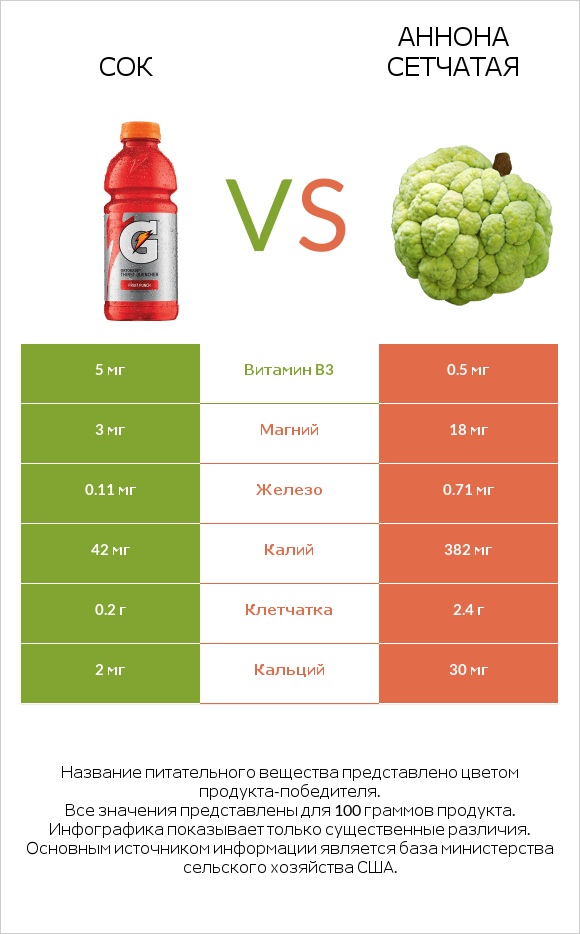 Сок vs Аннона сетчатая infographic