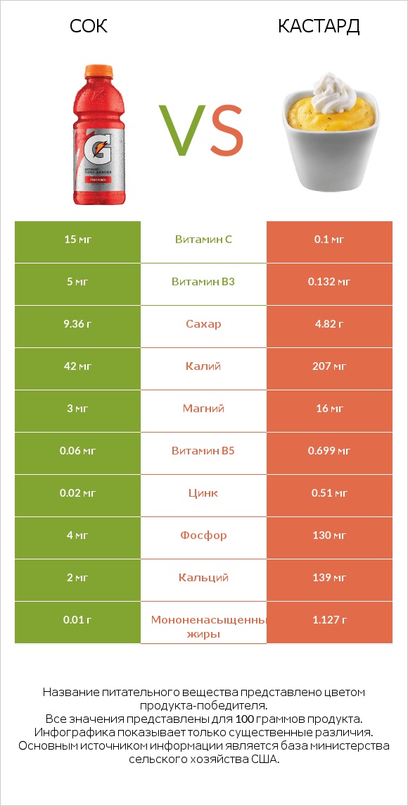 Сок vs Кастард infographic