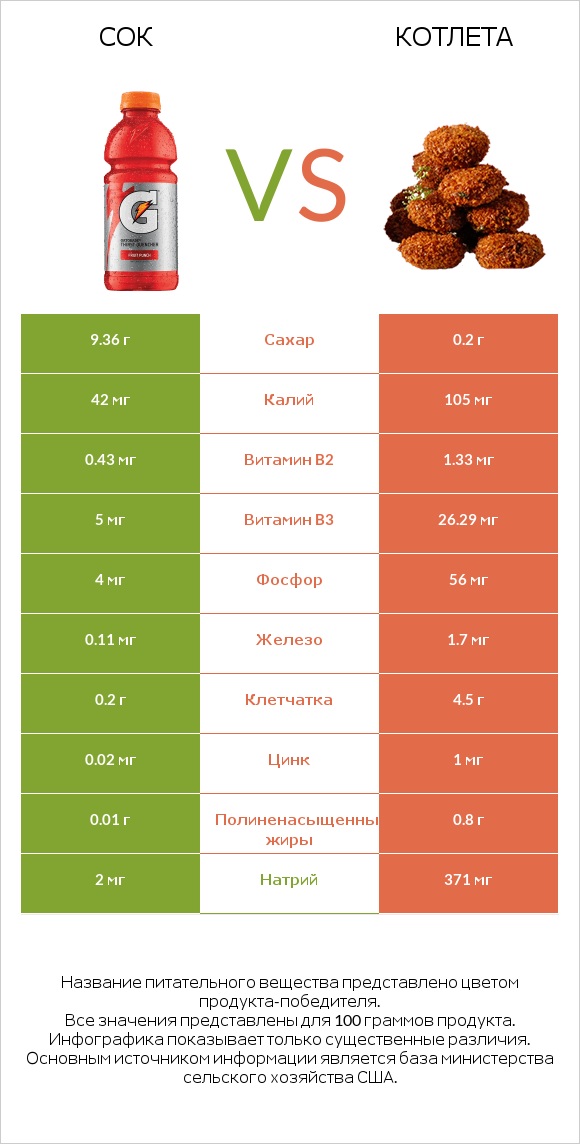 Сок vs Котлета infographic