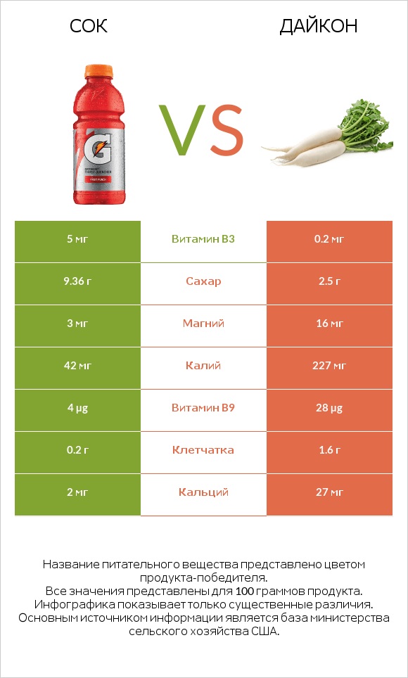 Сок vs Дайкон infographic