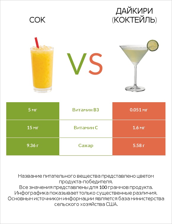 Сок vs Дайкири (коктейль) infographic