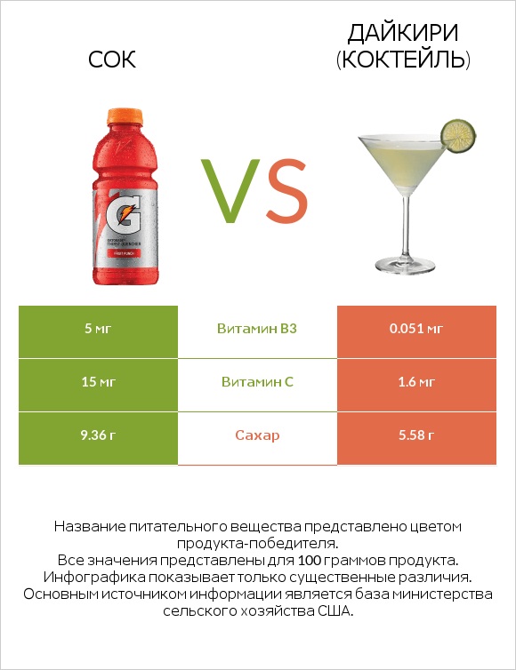 Сок vs Дайкири (коктейль) infographic