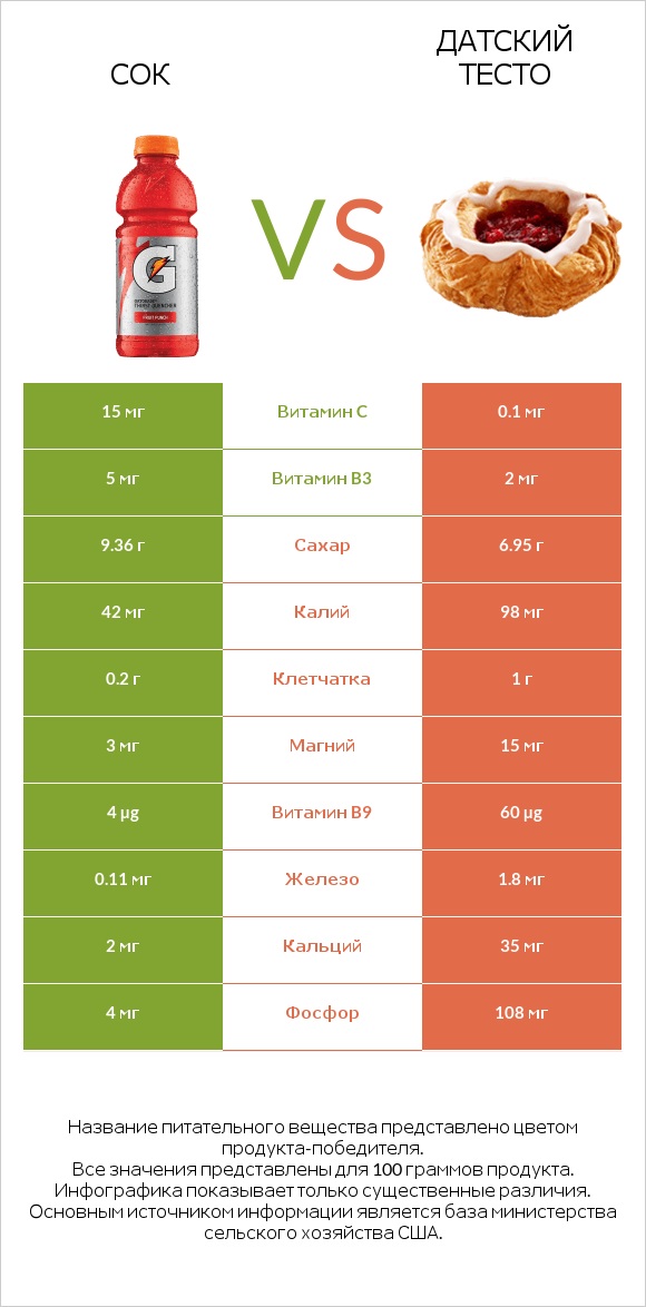 Сок vs Датский тесто infographic