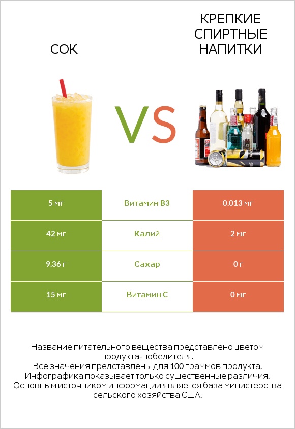 Сок vs Крепкие спиртные напитки infographic