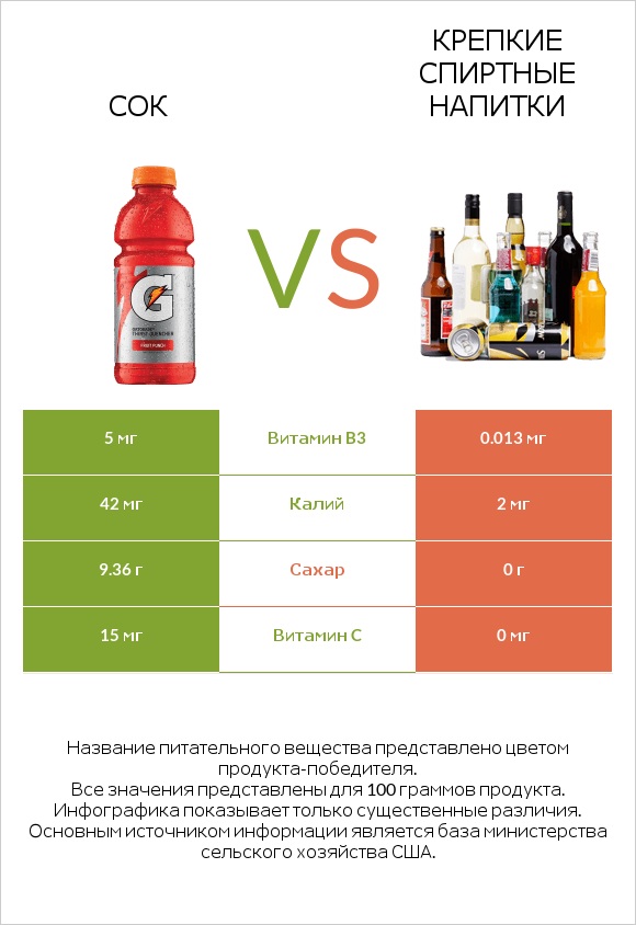 Сок vs Крепкие спиртные напитки infographic