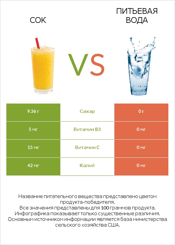 Сок vs Питьевая вода infographic