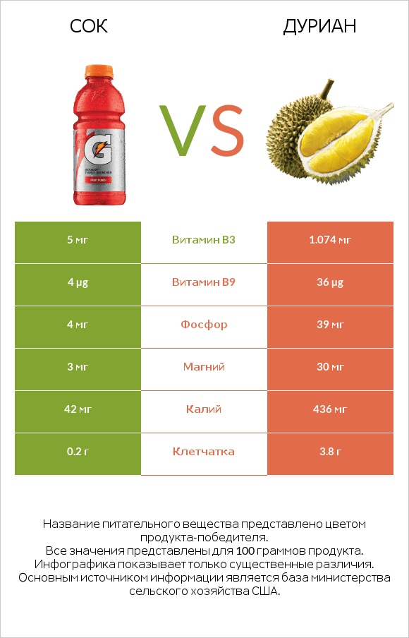 Сок vs Дуриан infographic