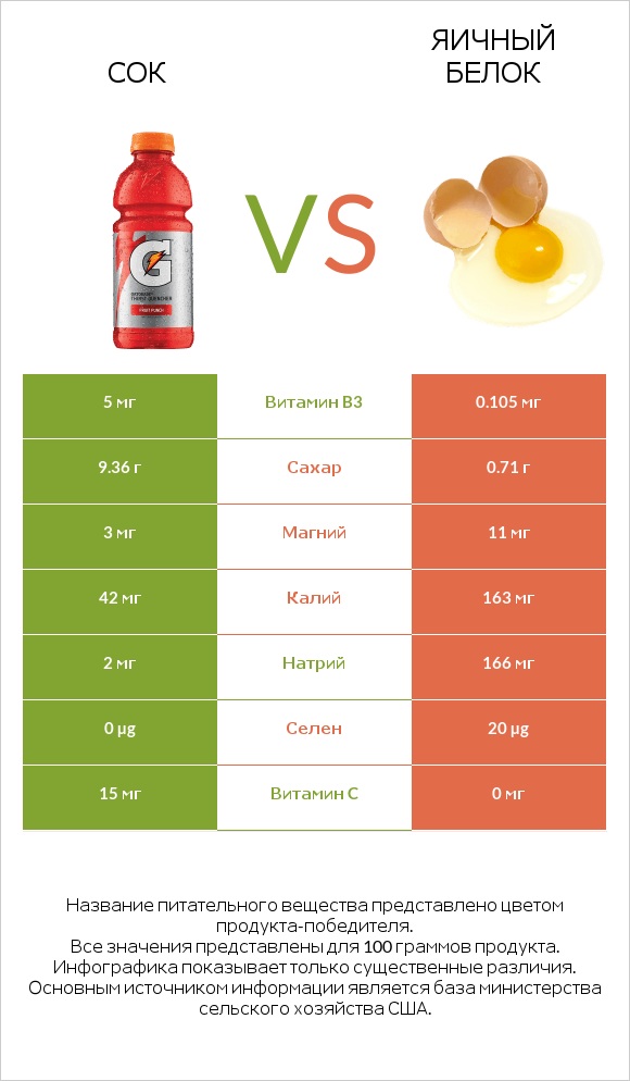 Сок vs Яичный белок infographic