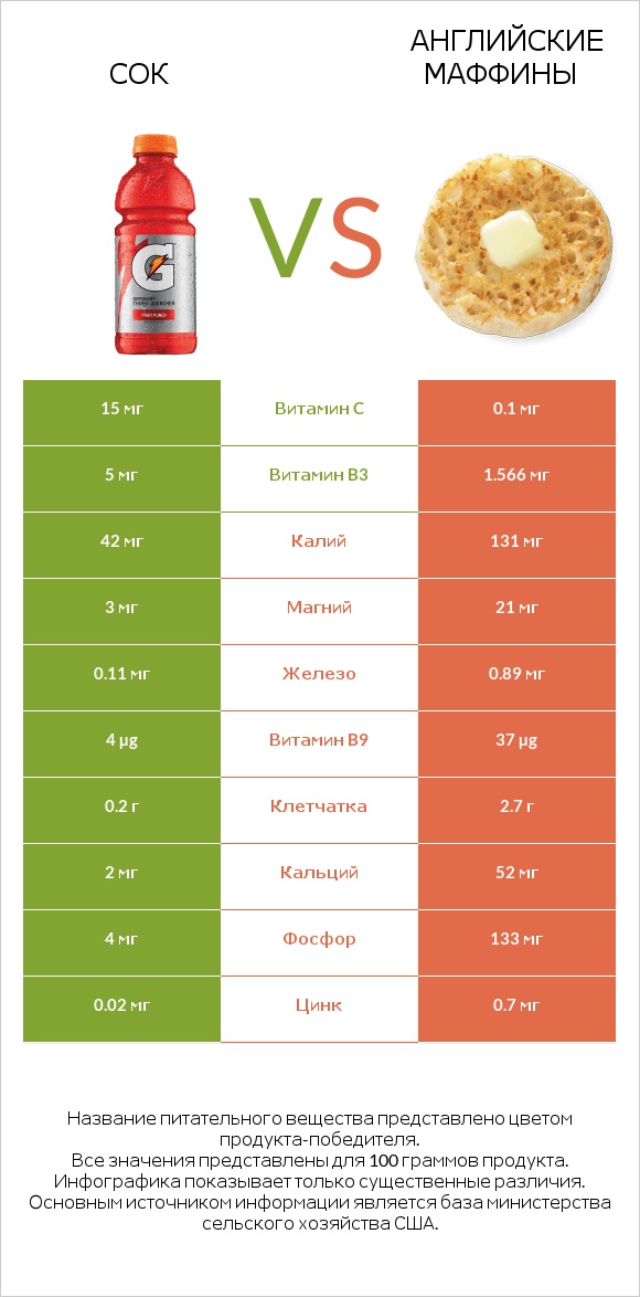 Сок vs Английские маффины infographic