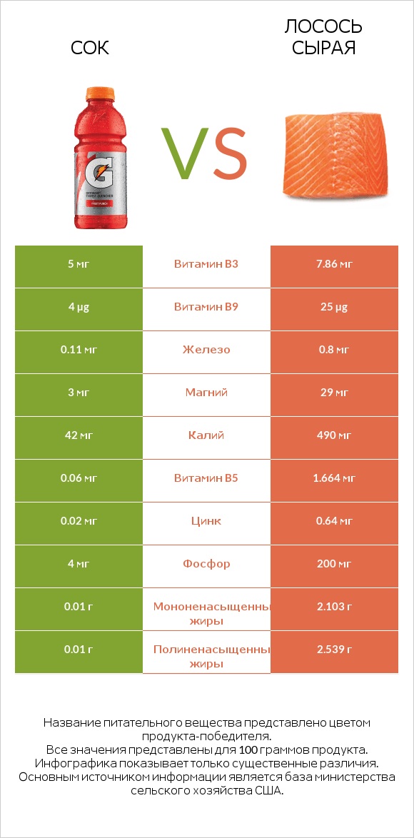 Сок vs Лосось сырая infographic