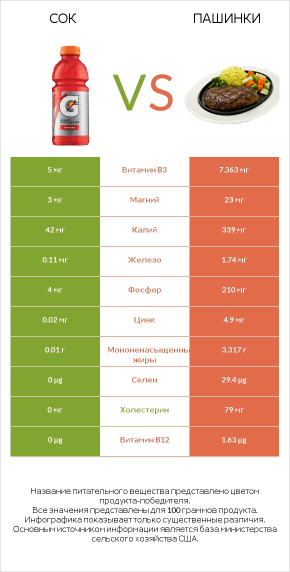 Сок vs Пашинки infographic