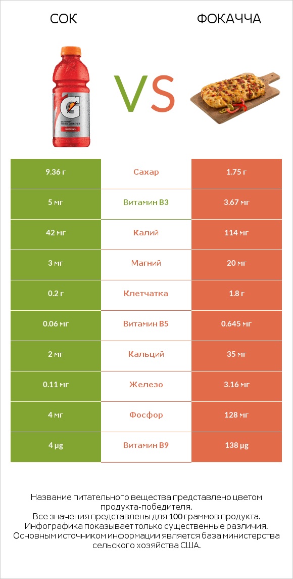 Сок vs Фокачча infographic