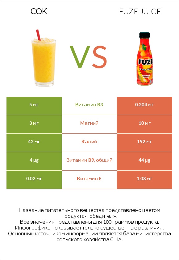 Сок vs Fuze juice infographic
