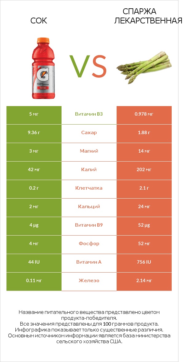 Сок vs Спаржа лекарственная infographic
