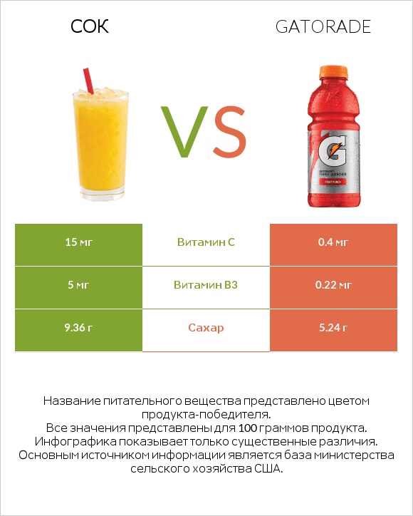 Сок vs Gatorade infographic