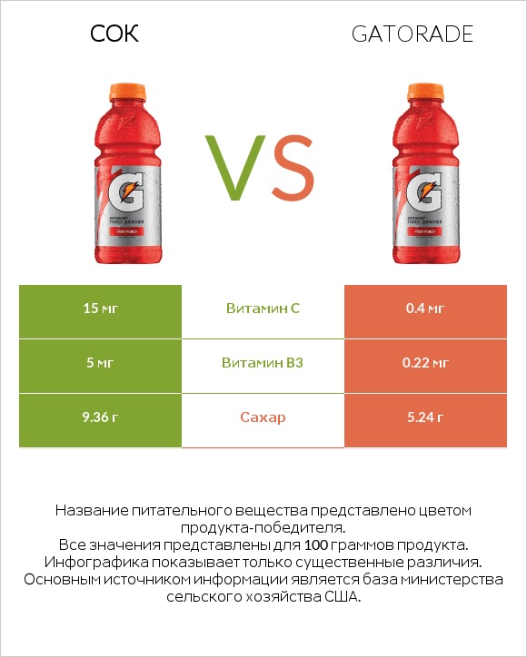 Сок vs Gatorade infographic