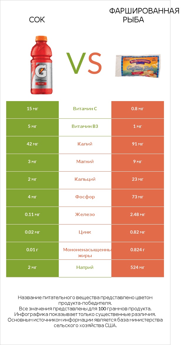 Сок vs Фаршированная рыба infographic