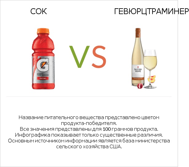 Сок vs Gewurztraminer infographic