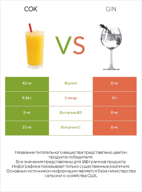 Сок vs Gin infographic